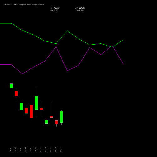 JSWSTEEL 1190.00 PE (PUT) 28 July 2026 options price chart analysis JSW Steel Limited 