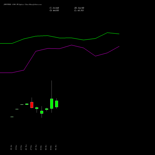 Live JSWSTEEL 1190 PE (PUT) 30 December 2025 options price chart analysis JSW Steel Limited 