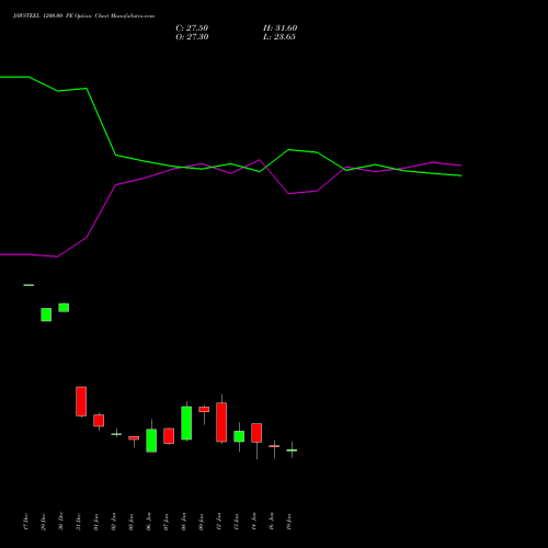 JSWSTEEL 1200.00 PE (PUT) 27 January 2026 options price chart analysis JSW Steel Limited 