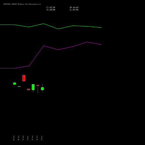 JSWSTEEL 1200.00 PE (PUT) 24 February 2026 options price chart analysis JSW Steel Limited 