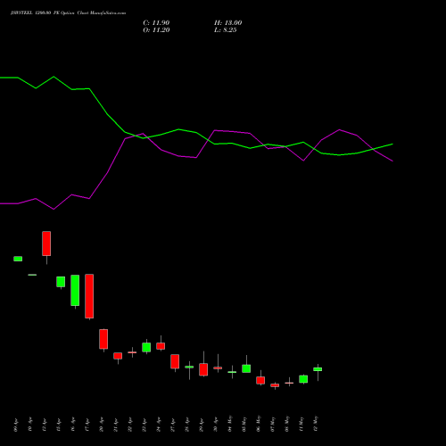 JSWSTEEL 1200.00 PE (PUT) 26 May 2026 options price chart analysis JSW Steel Limited 