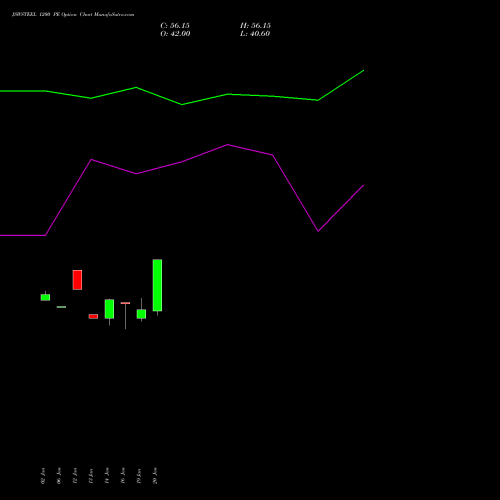 JSWSTEEL 1200 PE (PUT) 24 February 2026 options price chart analysis JSW Steel Limited 
