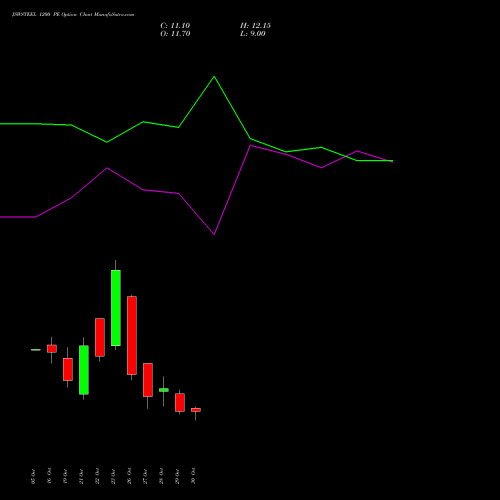 JSWSTEEL 1200 PE (PUT) 23 November 2026 options price chart analysis JSW Steel Limited 