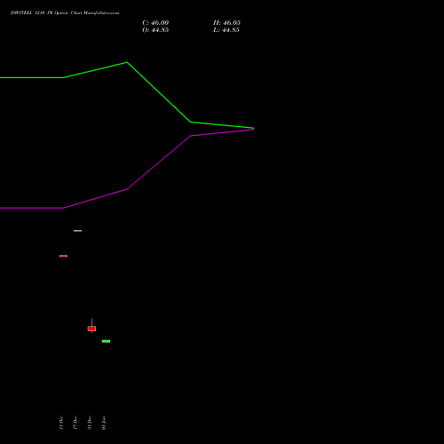 JSWSTEEL 1210 PE (PUT) 27 January 2026 options price chart analysis JSW Steel Limited 