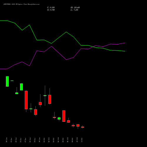JSWSTEEL 1210 PE (PUT) 24 February 2026 options price chart analysis JSW Steel Limited 