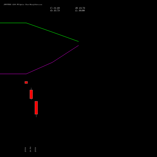 JSWSTEEL 1210 PE (PUT) 30 March 2026 options price chart analysis JSW Steel Limited 