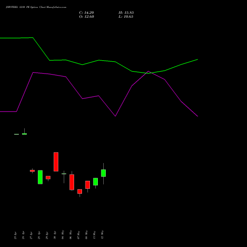JSWSTEEL 1210 PE (PUT) 26 May 2026 options price chart analysis JSW Steel Limited 