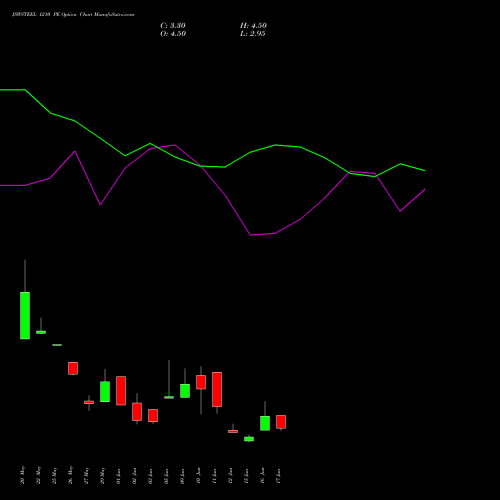 JSWSTEEL 1210 PE (PUT) 30 June 2026 options price chart analysis JSW Steel Limited 