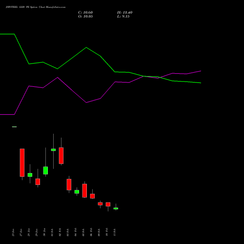 JSWSTEEL 1220 PE (PUT) 24 February 2026 options price chart analysis JSW Steel Limited 