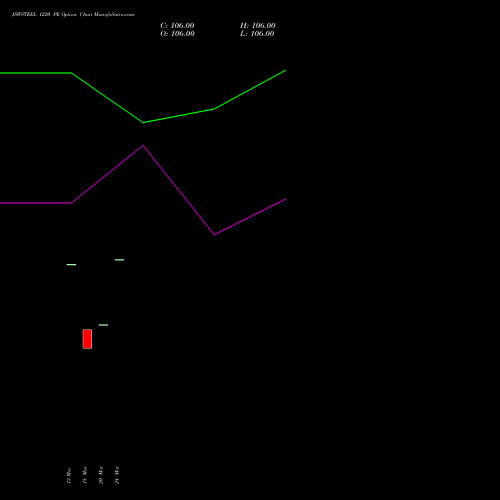 JSWSTEEL 1220 PE (PUT) 28 April 2026 options price chart analysis JSW Steel Limited 