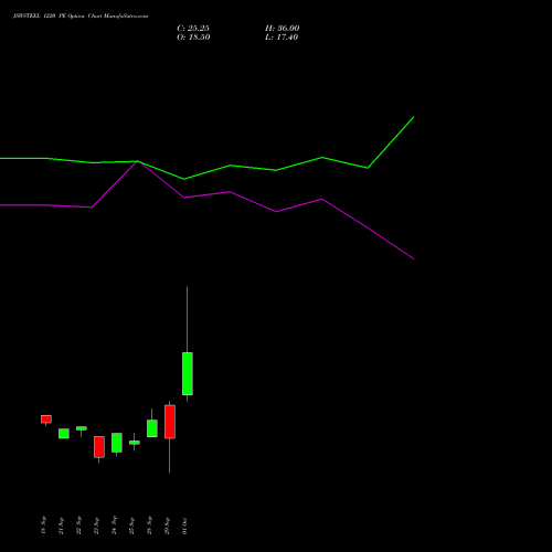 JSWSTEEL 1220 PE (PUT) 27 October 2026 options price chart analysis JSW Steel Limited 