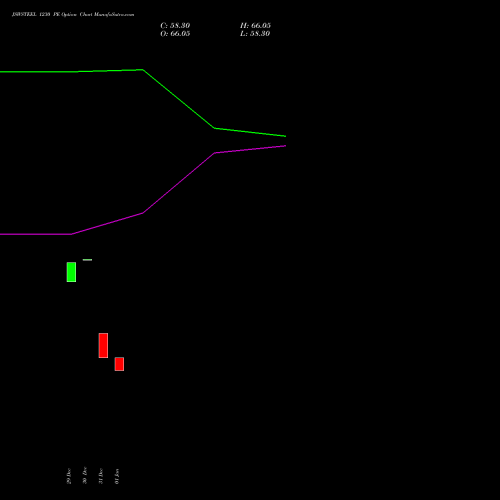 JSWSTEEL 1230 PE (PUT) 27 January 2026 options price chart analysis JSW Steel Limited 