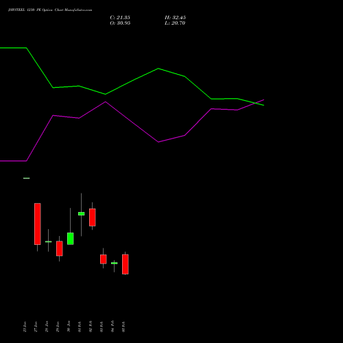 JSWSTEEL 1230 PE (PUT) 24 February 2026 options price chart analysis JSW Steel Limited 