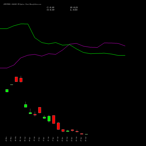JSWSTEEL 1240.00 PE (PUT) 28 April 2026 options price chart analysis JSW Steel Limited 