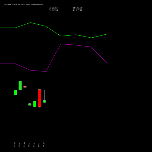 JSWSTEEL 1240.00 PE (PUT) 26 May 2026 options price chart analysis JSW Steel Limited 