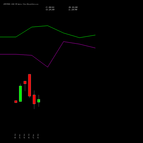 JSWSTEEL 1240 PE (PUT) 23 November 2026 options price chart analysis JSW Steel Limited 