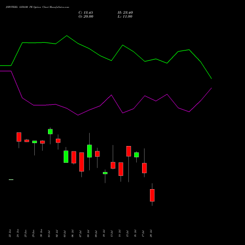 JSWSTEEL 1250.00 PE (PUT) 28 July 2026 options price chart analysis JSW Steel Limited 