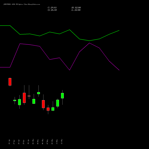 JSWSTEEL 1250 PE (PUT) 26 May 2026 options price chart analysis JSW Steel Limited 
