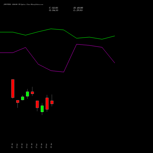 JSWSTEEL 1260.00 PE (PUT) 26 May 2026 options price chart analysis JSW Steel Limited 