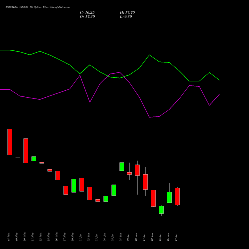 JSWSTEEL 1260.00 PE (PUT) 30 June 2026 options price chart analysis JSW Steel Limited 