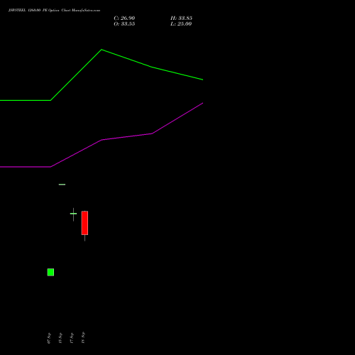 JSWSTEEL 1260.00 PE (PUT) 27 October 2026 options price chart analysis JSW Steel Limited 