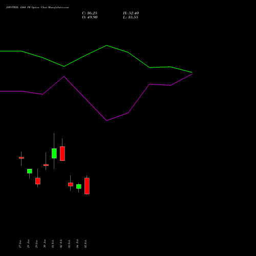 JSWSTEEL 1260 PE (PUT) 24 February 2026 options price chart analysis JSW Steel Limited 