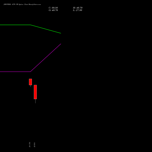 JSWSTEEL 1270 PE (PUT) 30 March 2026 options price chart analysis JSW Steel Limited 