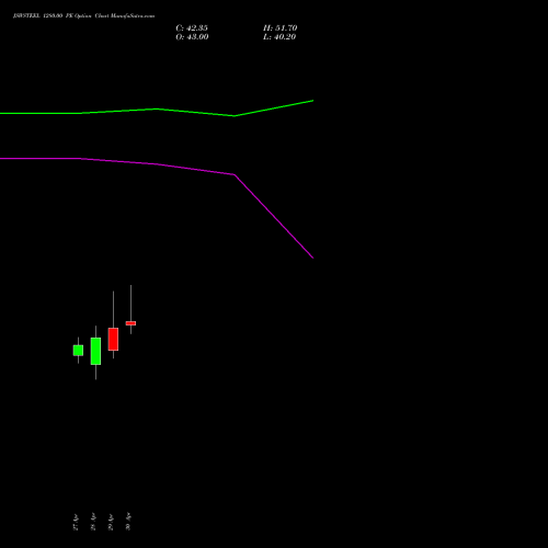 JSWSTEEL 1280.00 PE (PUT) 26 May 2026 options price chart analysis JSW Steel Limited 