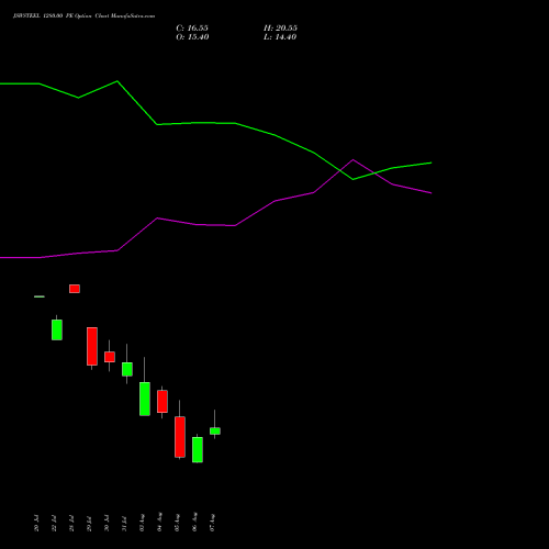 JSWSTEEL 1280.00 PE (PUT) 25 August 2026 options price chart analysis JSW Steel Limited 
