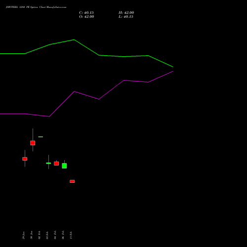 JSWSTEEL 1280 PE (PUT) 24 February 2026 options price chart analysis JSW Steel Limited 