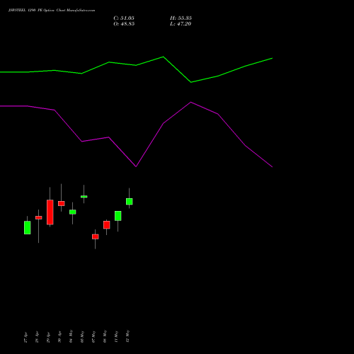 JSWSTEEL 1290 PE (PUT) 26 May 2026 options price chart analysis JSW Steel Limited 