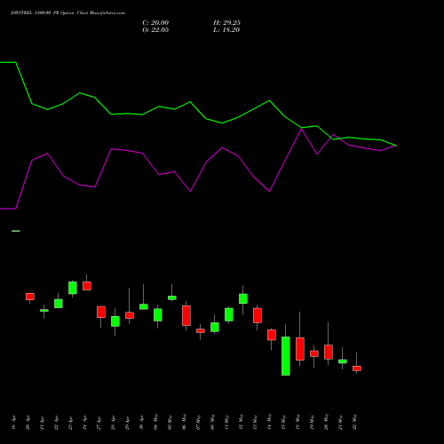 JSWSTEEL 1300.00 PE (PUT) 26 May 2026 options price chart analysis JSW Steel Limited 
