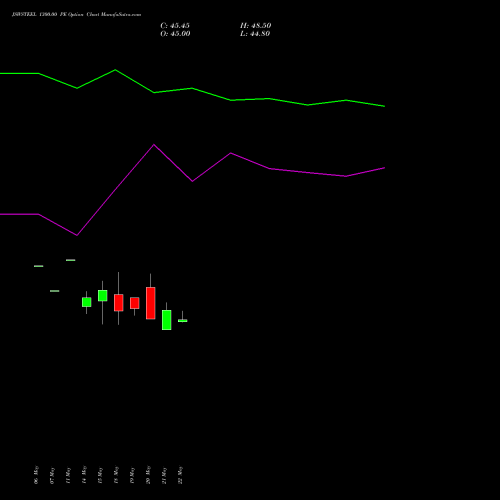 JSWSTEEL 1300.00 PE (PUT) 30 June 2026 options price chart analysis JSW Steel Limited 