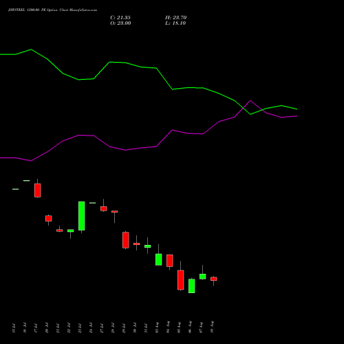 JSWSTEEL 1300.00 PE (PUT) 25 August 2026 options price chart analysis JSW Steel Limited 