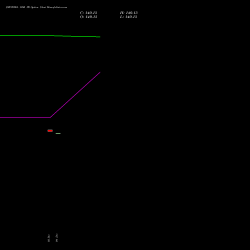 Live JSWSTEEL 1300 PE (PUT) 30 December 2025 options price chart analysis JSW Steel Limited 
