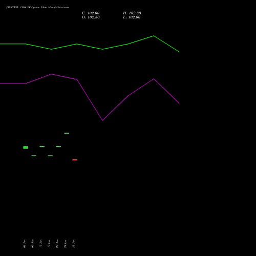 JSWSTEEL 1300 PE (PUT) 24 February 2026 options price chart analysis JSW Steel Limited 