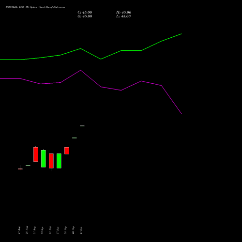 JSWSTEEL 1300 PE (PUT) 27 October 2026 options price chart analysis JSW Steel Limited 