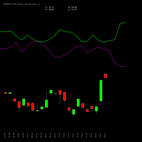 JSWSTEEL 1310.00 PE (PUT) 30 June 2026 options price chart analysis JSW Steel Limited 