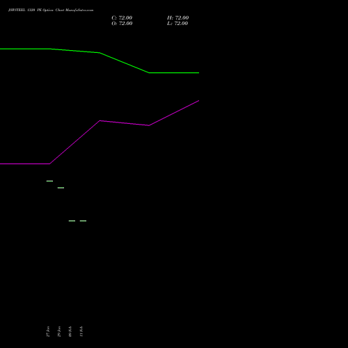 JSWSTEEL 1320 PE (PUT) 24 February 2026 options price chart analysis JSW Steel Limited 