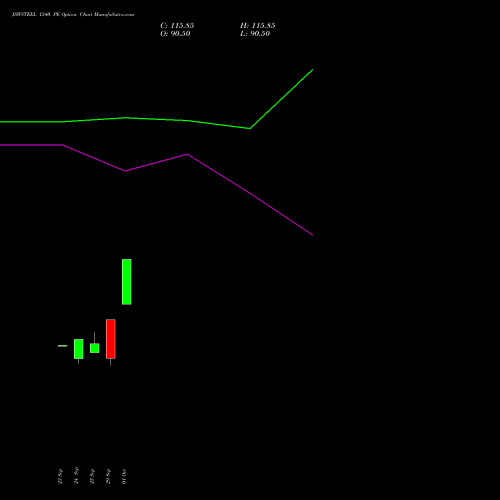 JSWSTEEL 1340 PE (PUT) 27 October 2026 options price chart analysis JSW Steel Limited 