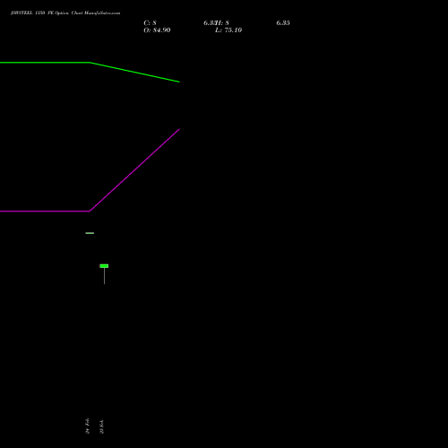 JSWSTEEL 1350 PE (PUT) 30 March 2026 options price chart analysis JSW Steel Limited 