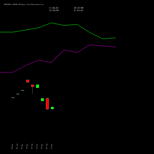 JSWSTEEL 1400.00 PE (PUT) 29 September 2026 options price chart analysis JSW Steel Limited 