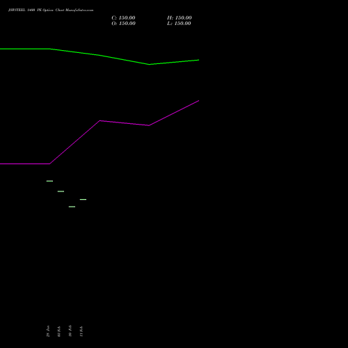 JSWSTEEL 1400 PE (PUT) 24 February 2026 options price chart analysis JSW Steel Limited 