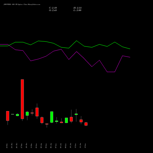 JSWSTEEL 820 PE PUT indicators chart analysis JSW Steel Limited options price chart strike 820 PUT