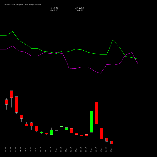 JSWSTEEL 850 PE PUT indicators chart analysis JSW Steel Limited options price chart strike 850 PUT