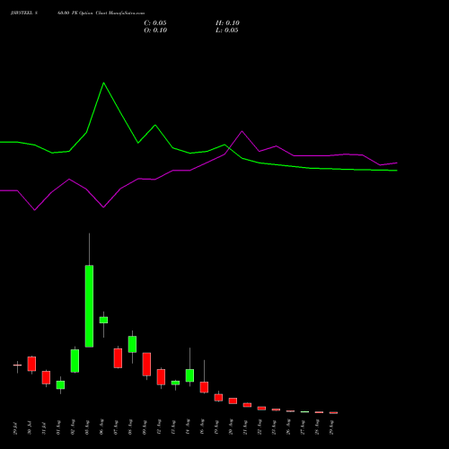 JSWSTEEL 860.00 PE PUT indicators chart analysis JSW Steel Limited options price chart strike 860.00 PUT