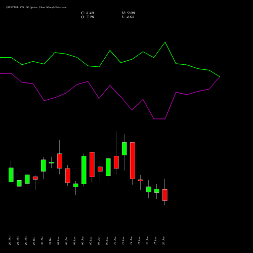 JSWSTEEL 870 PE PUT indicators chart analysis JSW Steel Limited options price chart strike 870 PUT