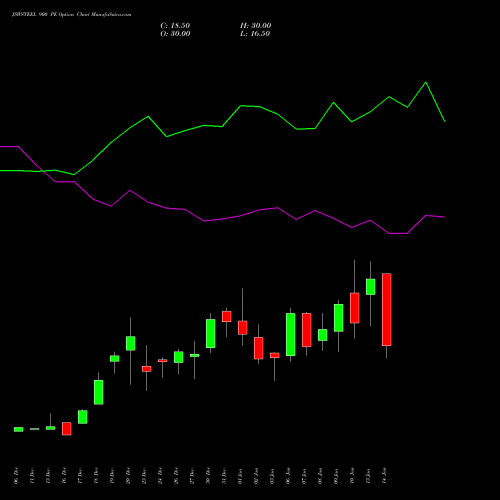 JSWSTEEL 900 PE PUT indicators chart analysis JSW Steel Limited options price chart strike 900 PUT