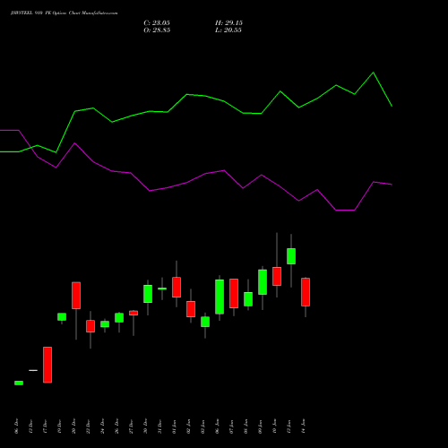 JSWSTEEL 910 PE PUT indicators chart analysis JSW Steel Limited options price chart strike 910 PUT