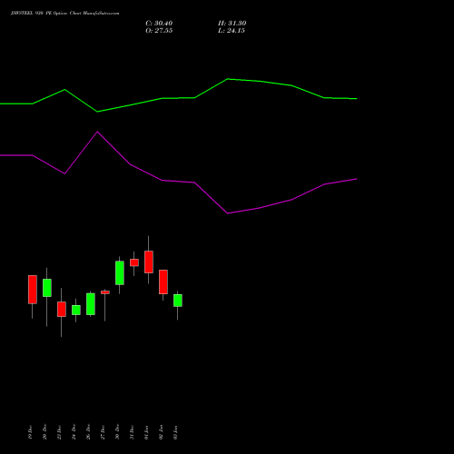 JSWSTEEL 930 PE PUT indicators chart analysis JSW Steel Limited options price chart strike 930 PUT